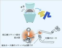 洗濯機の解説
