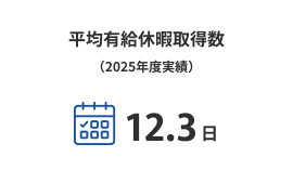 平均有給休暇取得数（2024年度実績）12日