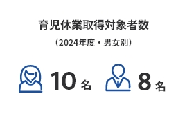 育児休業取得対象者数（2024年度・男女別）10名8名
