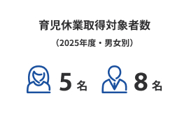 育児休業取得対象者数（2024年度・男女別）10名8名