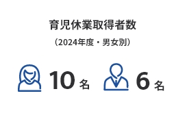 育児休業取得者数（2024年度・男女別）10名6名