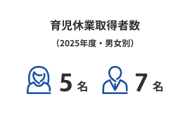 育児休業取得者数（2024年度・男女別）10名6名