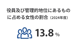 役員及び管理的地位にあるものに占める女性の割合（2024年度）13.8