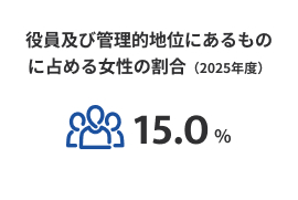 役員及び管理的地位にあるものに占める女性の割合（2024年度）13.8
