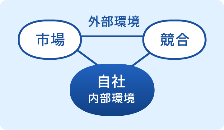 外部環境市場競合自社内部環境