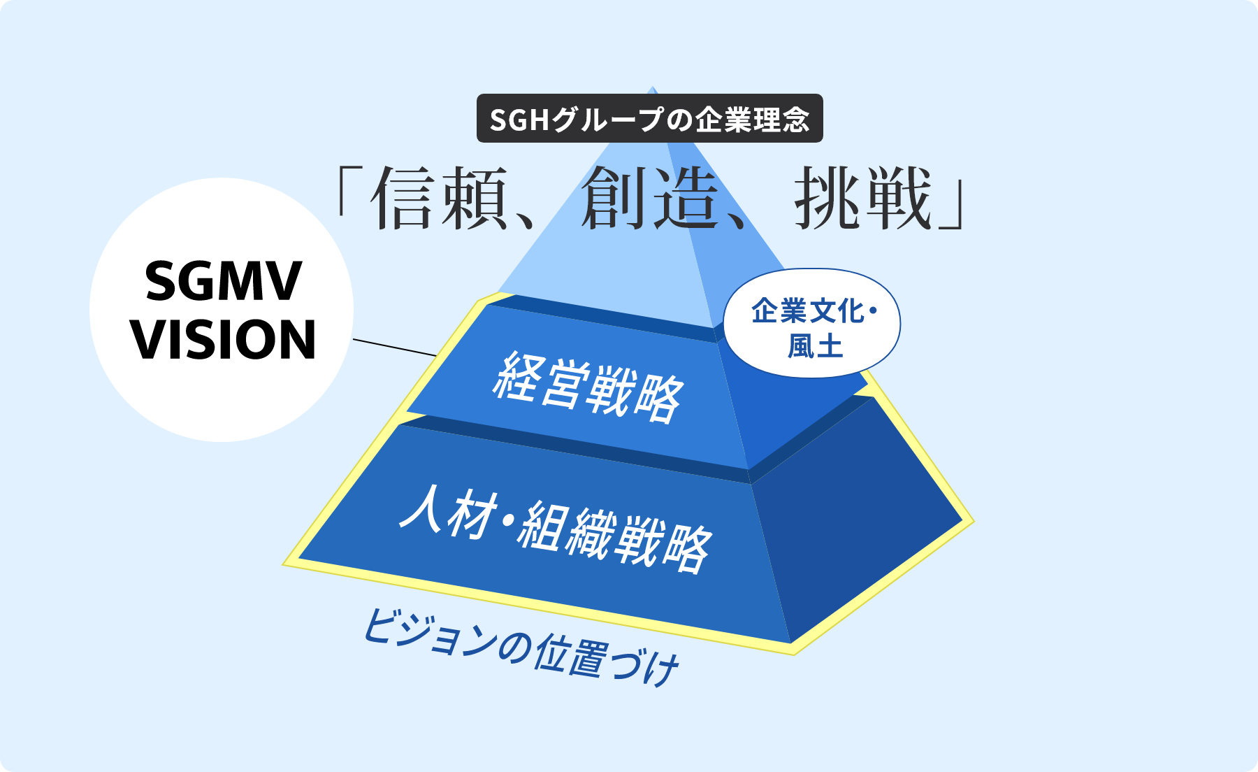 SGHの企業理念 信頼・創造・挑戦