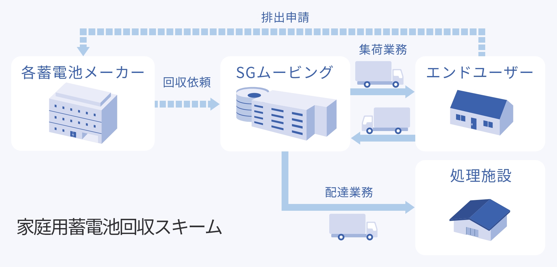 蓄電池回収