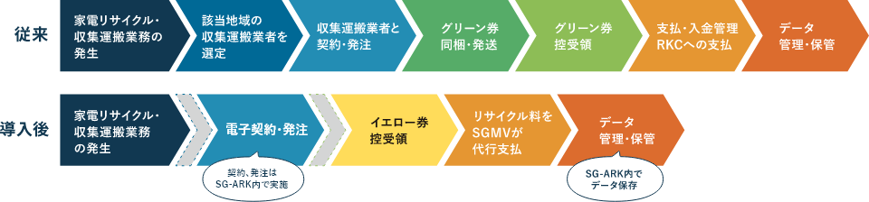 今までの業務フローは大きく圧縮されます