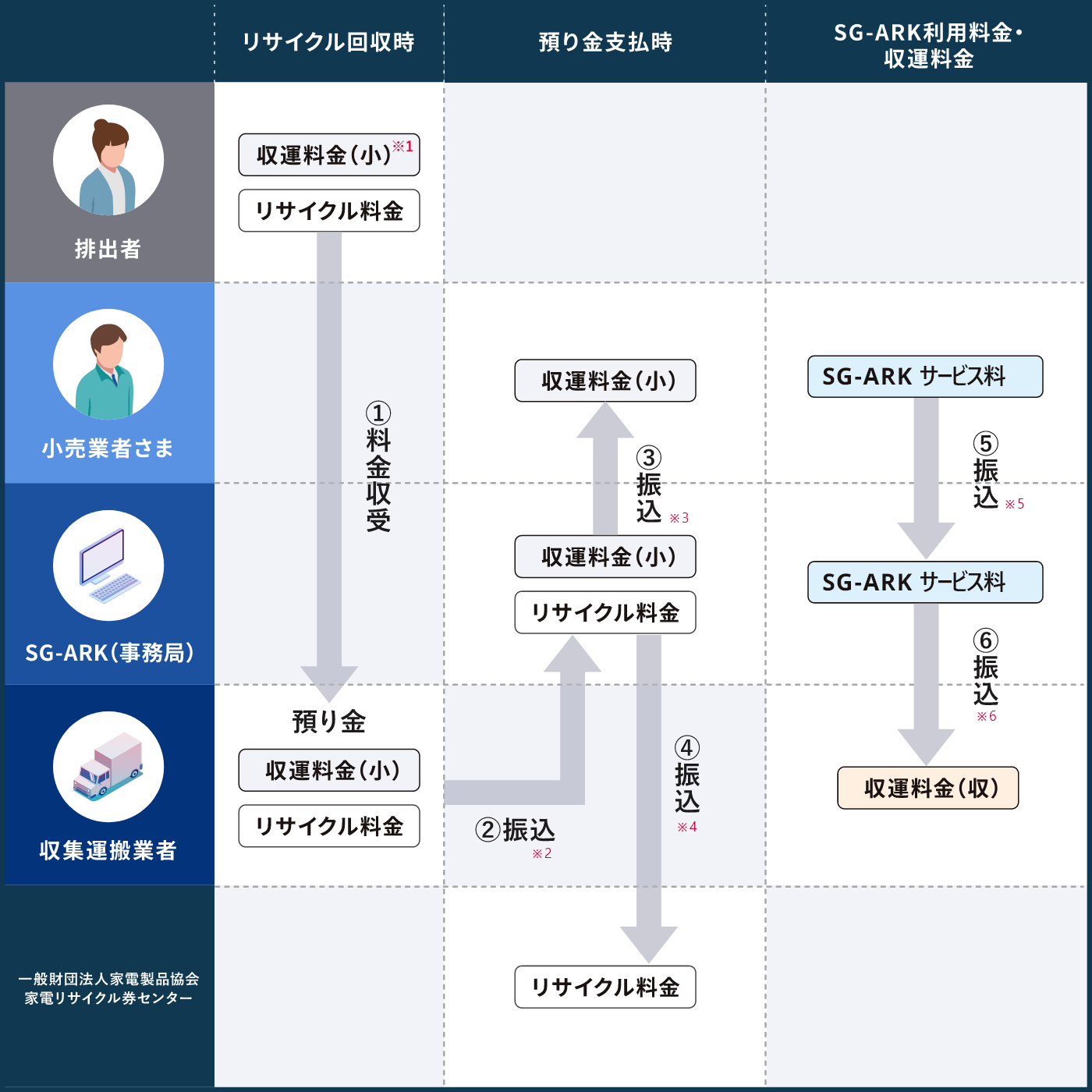 今までの管理コストが削減されます