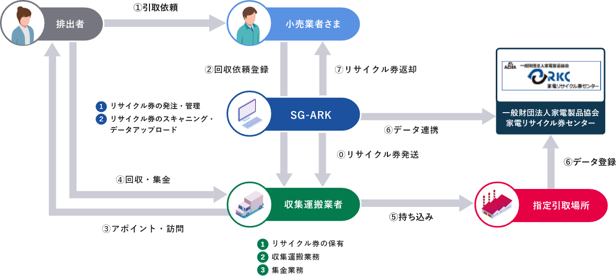 全体運用フロー