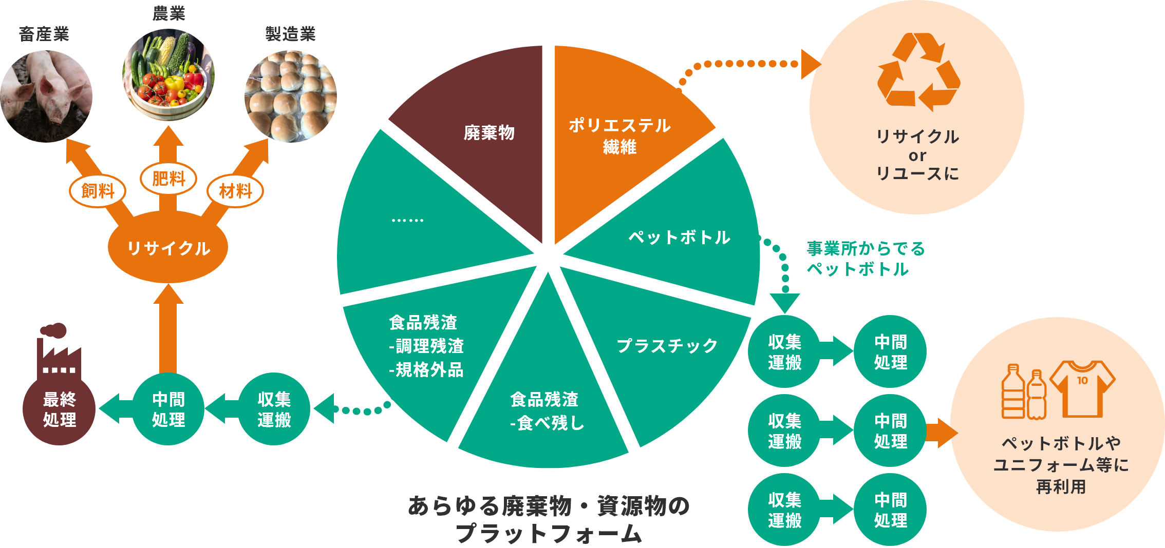 あらゆる廃棄物・資源物のプラットフォーム