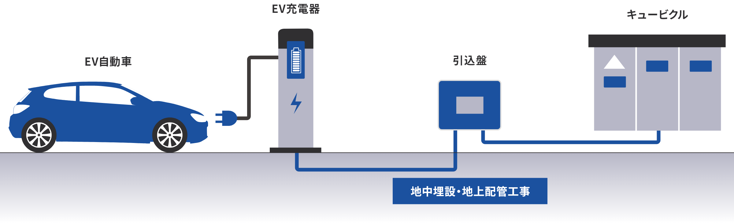 EV自動車EV充電器引込盤キュービクル地中埋設・地上配管工事