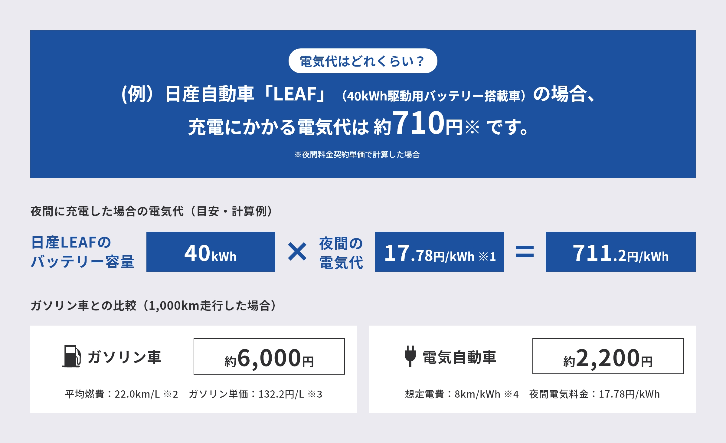 電気代はどれくらい？(例）日産自動車「LEAF」（40kWh駆動用バッテリー搭載車）の場合、充電にかかる電気代は 約710円※ です。※夜間料金契約単価で計算した場合夜間に充電した場合の電気代（目安・計算例）日産LEAFのバッテリー容量40kWh*夜間の電気代17.78円/kWh ※1=711.2円/kWhガソリン車との比較一例（1,000km走行した場合）ガソリン車約6,000円平均燃費：22.0km/L ※2　ガソリン単価：132.2円/L ※3電気自動車約2,200円想定電費：8km/kWh ※4　夜間電気料金：17.78円/kWh