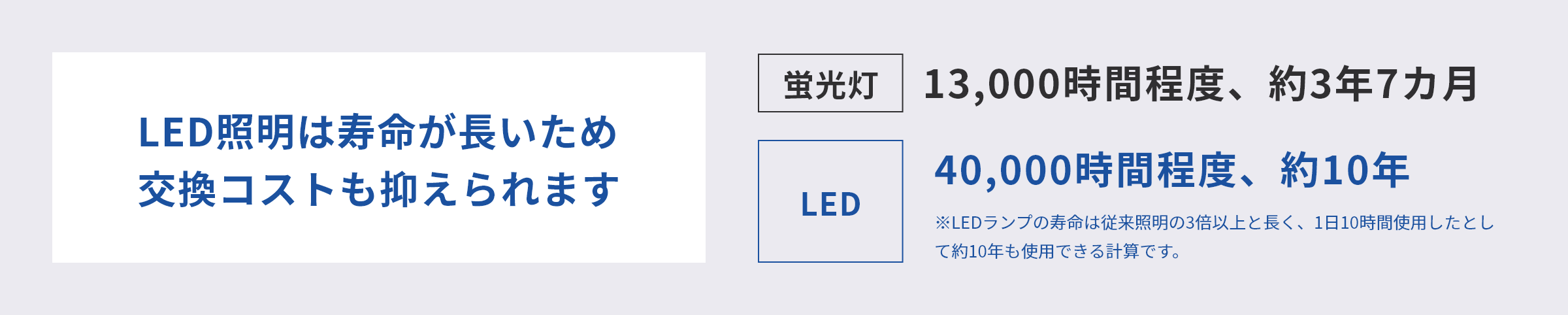 LED照明は寿命が長いため交換コストも抑えられます蛍光灯13,000時間程度、約3年7カ月LED40,000時間程度、約10年※LEDランプの寿命は従来照明の3倍以上と長く、1日10時間使用したとして約10年も使用できる計算です。