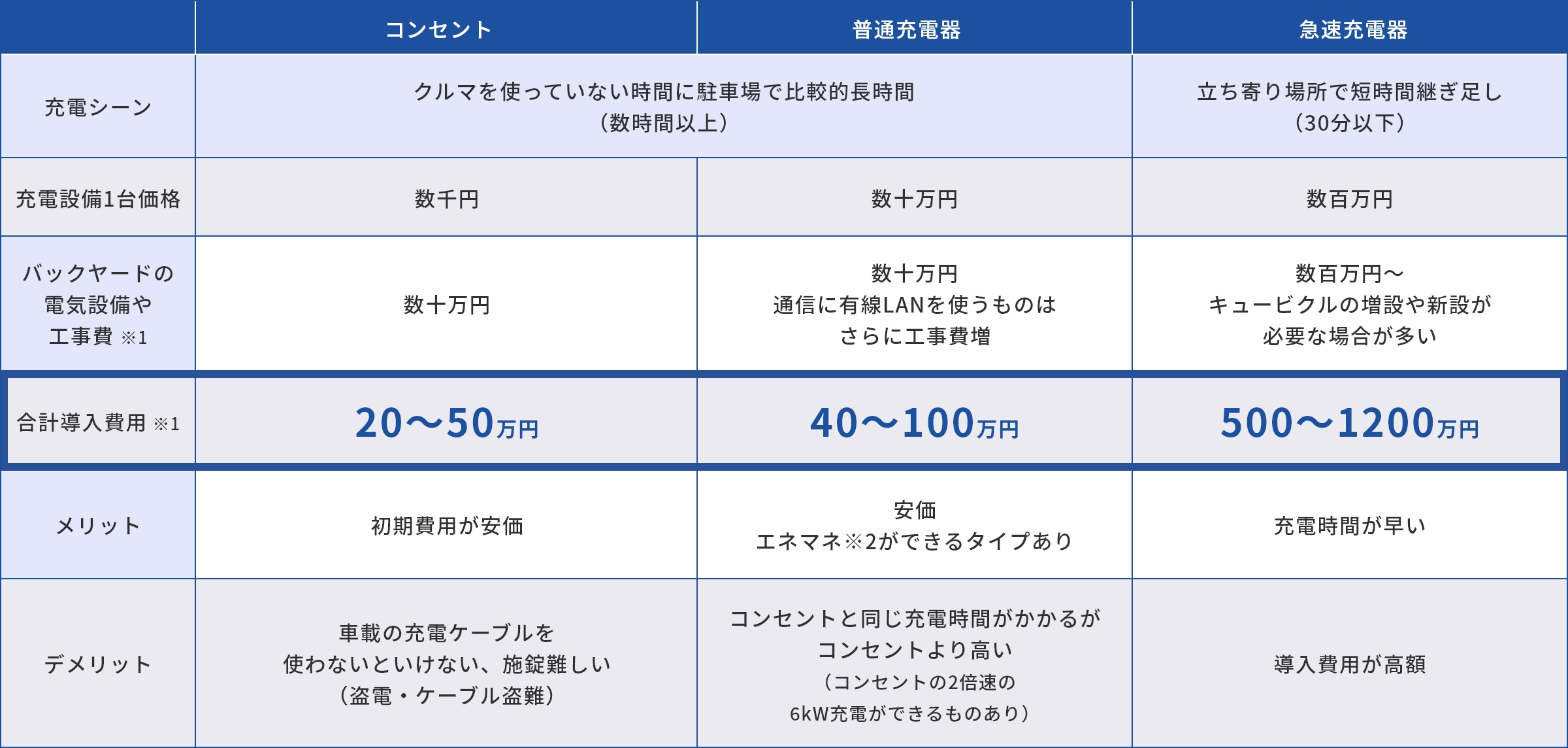 費用・メリット・デメリット比較表