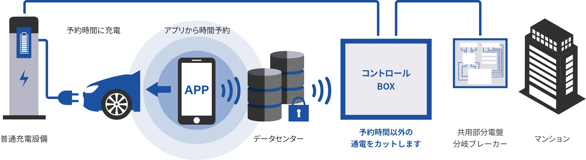 普通充電設備予約時間に充電アプリから時間予約データセンター予約時間以外の通電をカットします共用部分電盤分岐ブレーカーマンション