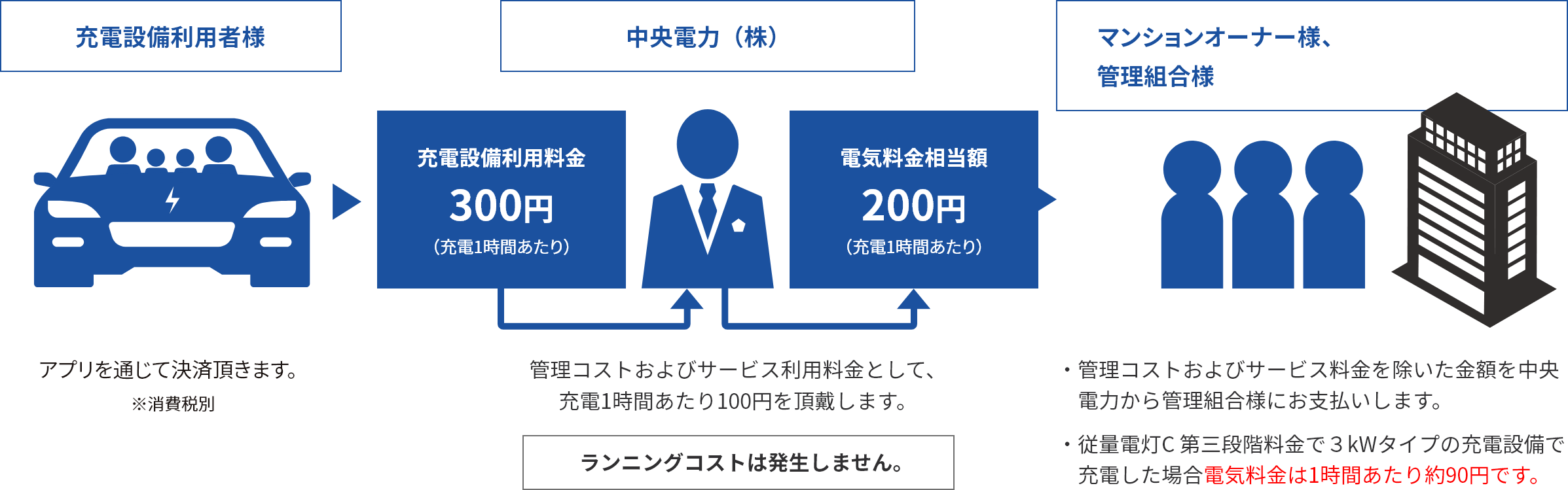 充電設備利用者さまアプリを通じて決済頂きます。※消費税別中央電力（株）充電設備利用料金300円（充電1時間あたり）電気料金相当額200円（充電1時間あたり）管理コストおよびサービス利用料金として、充電1時間あたり100円を頂戴します。ランニングコストは発生しません。マンションオーナーさま、管理組合さま・管理コストおよびサービス料金を除いた金額を中央電力から管理組合さまにお支払いします。・従量電灯C 第三段階料金で3kWタイプの充電設備で充電した場合電気料金は1時間あたり約90円です。