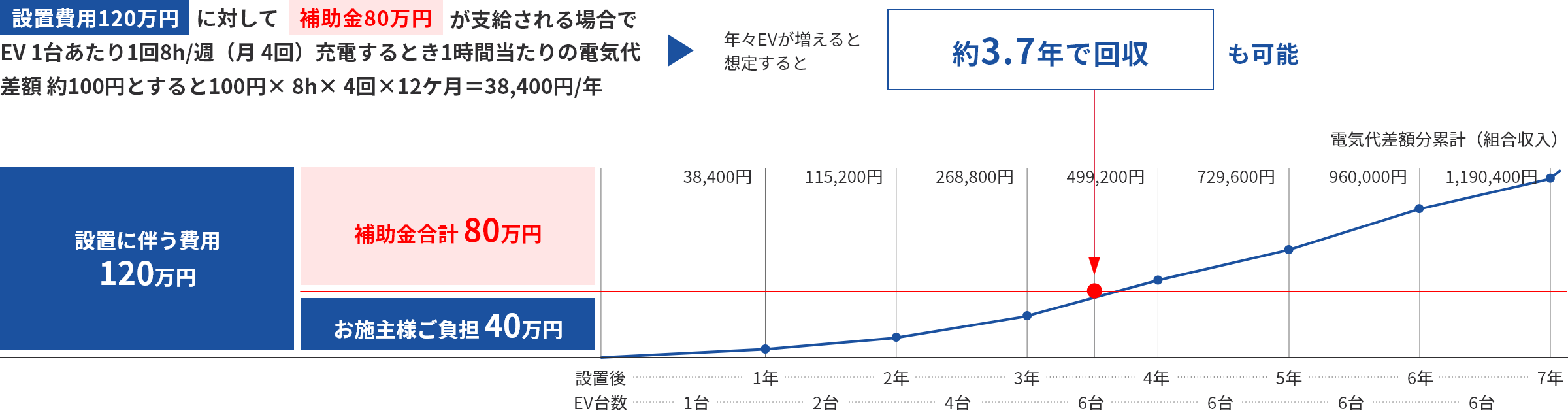 設置費用120万円に対して補助金80万円が支給される場合でEV 1台あたり1回8h/週（月 4回）充電するとき1時間当たりの電気代差額 約100円とすると100円× 8h× 4回×12ケ月＝38,400円/年年々EVが増えると想定すると約3.7年で回収も可能設置に伴う費用
				120万円補助金合計 80万円お施主さまご負担 40万円