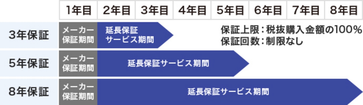 ベーシックプラン（自然故障）の保証上限