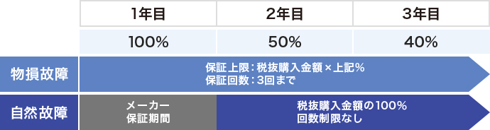 バリュープラン3年（自然故障+物損対応）の保証上限