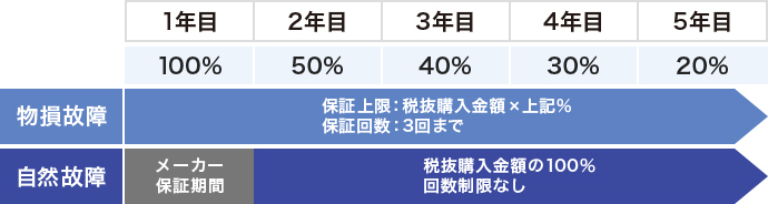 バリュープラン5年（自然故障+物損対応）の保証上限