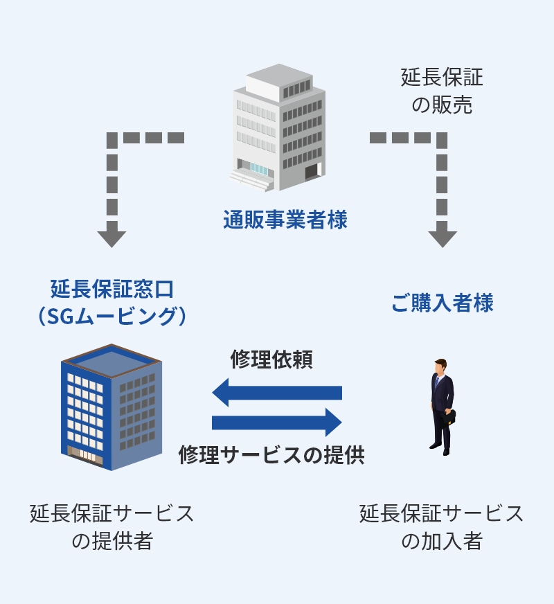 延長保証書をメールで送信