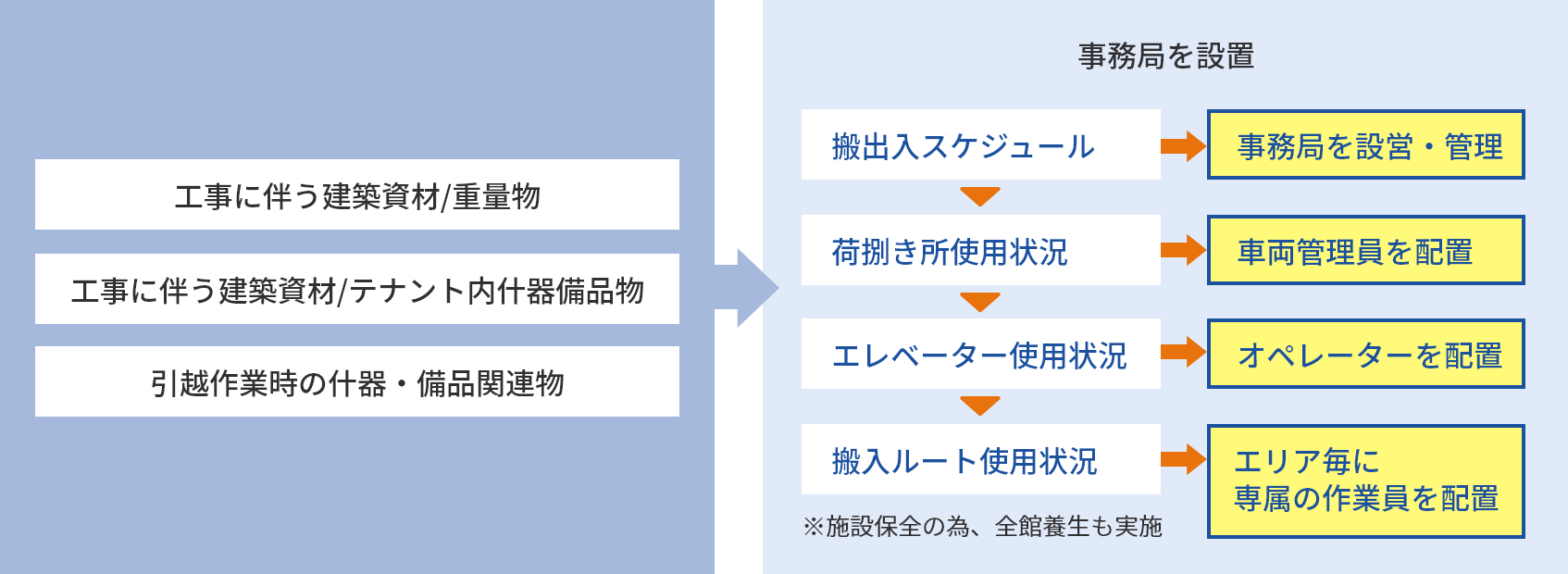 搬入パターン：SGムービング導入事例