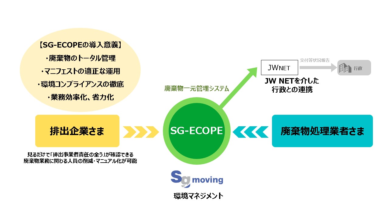 廃棄物に関するプロセス全体を管理できるプラットフォーム「SGエコープ」の販売を開始