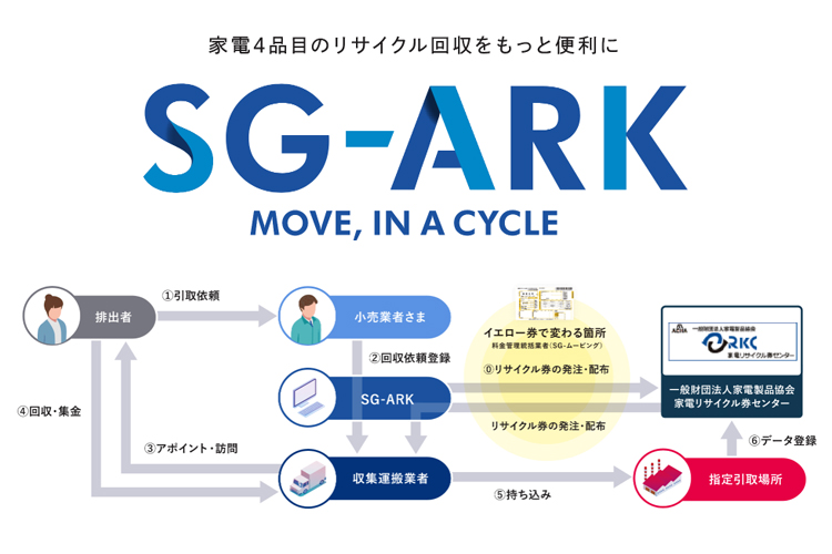 家電リサイクル券システムの効率化を図る新たなスキームにおいて初の「料金管理統括業者」に選定